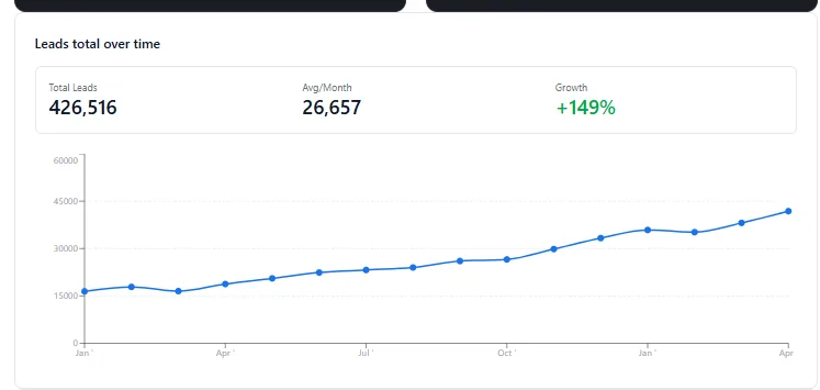 Line chart of Indoe Enterprises total leads per month